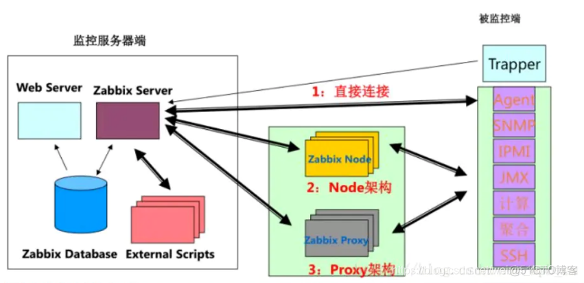 zabbix api access在哪 zabbix cacti_php