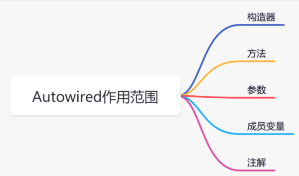 springboot autowired 共享实例 springboot autowired原理_ide_05