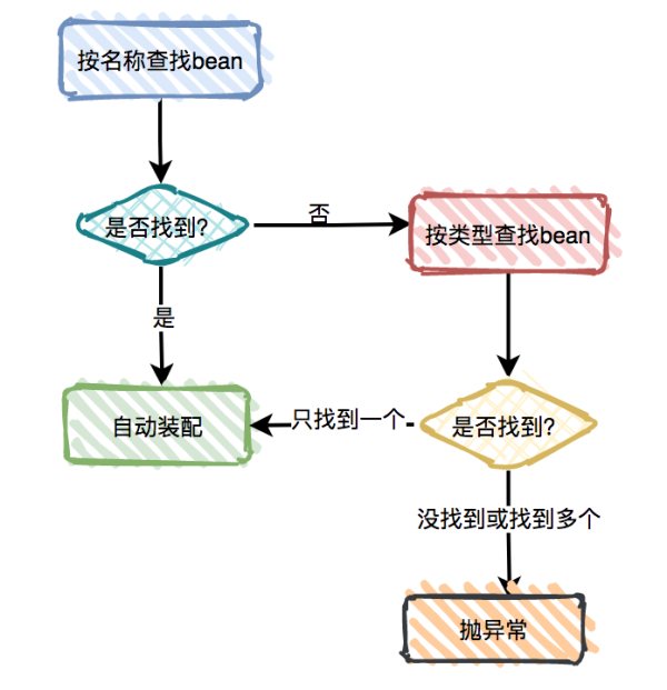 springboot autowired 共享实例 springboot autowired原理_spring_14