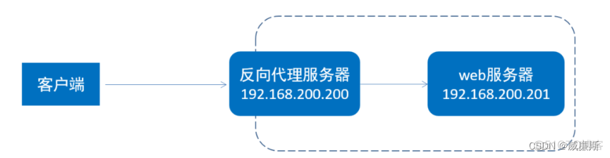 nginx 依赖包安装 nginx的依赖包_Nginx_21