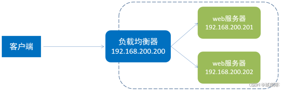 nginx 依赖包安装 nginx的依赖包_nginx_26