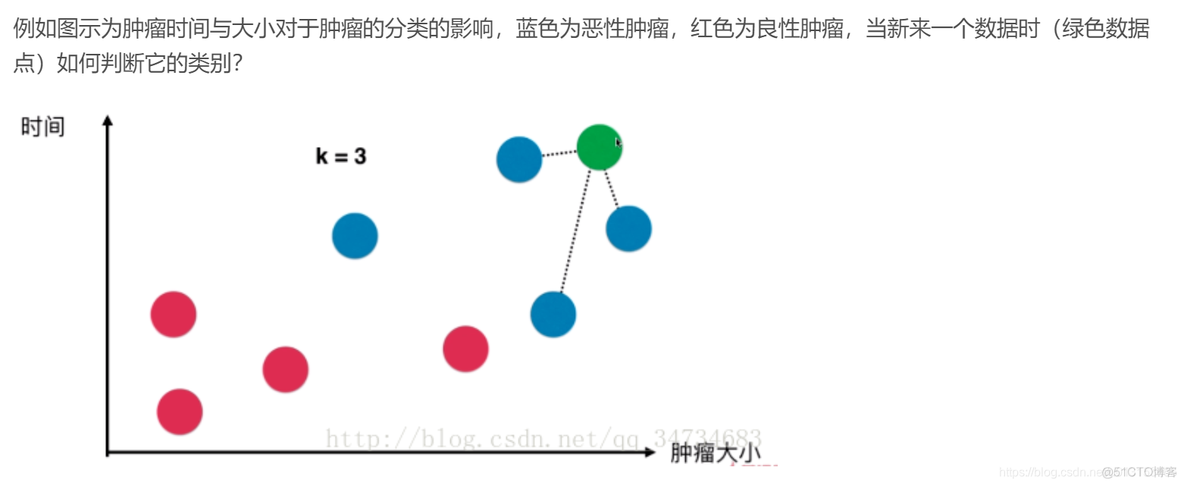 KNeighborsRegressor kneighborsregressor算法原理_数据