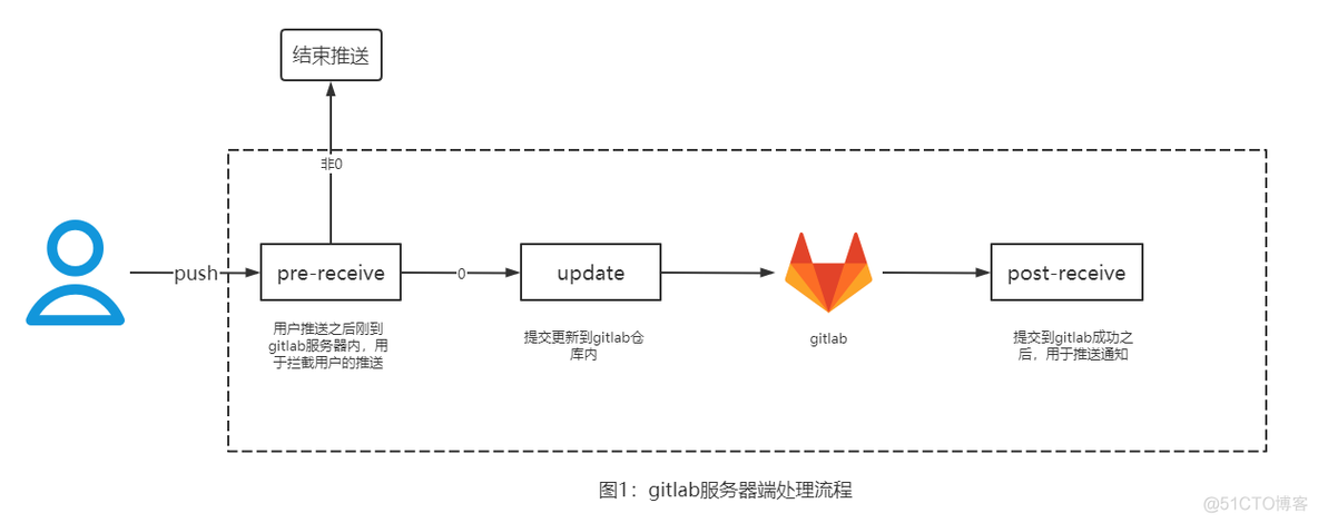 gitlab hook 参数 gitlab hooks_git