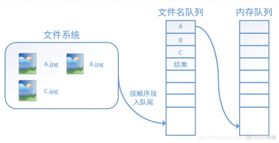 如何在tensorflow中使用自己的数据 tensorflow 数据读取_读取数据