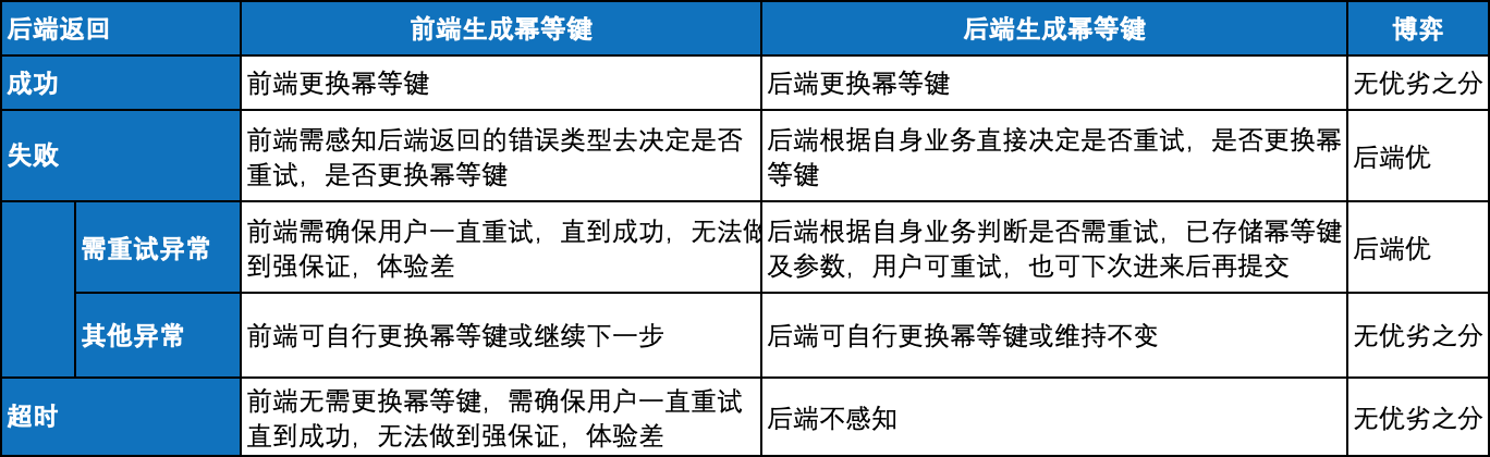 restful 幂等函数 函数的幂等性_restful 幂等函数_11