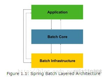 spring batch Job示例 spring-batch-core_批处理