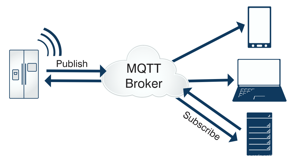 玩转OneNET物联网平台之MQTT服务 mqtt物联网架构_服务器