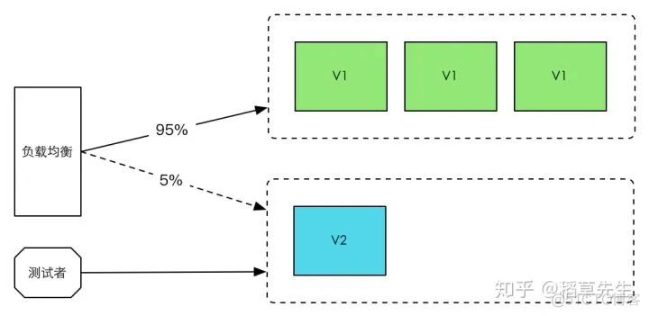 SpringCloud全链路灰色发布方完美方案 springcloud灰度发布方案_灰度_03