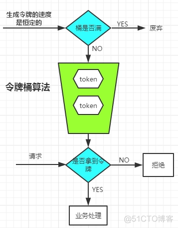 Java 限流利用redis实现 redis限流算法_Java 限流利用redis实现_03