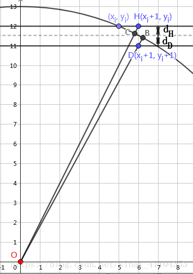 Bresenham的圆算法python bresenham算法画圆原理,Bresenham的圆算法python bresenham算法画圆原理_像素点_15,第15张