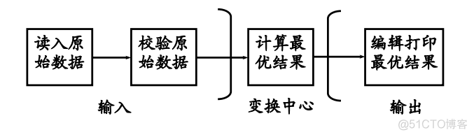 总体架构设计编写 总体结构设计_复杂度_24