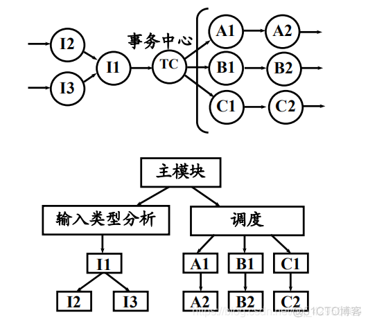 总体架构设计编写 总体结构设计_复杂度_31