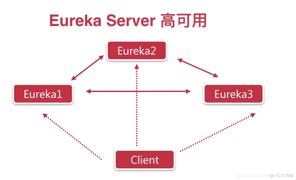 eureka上已经注册了 但是Load balancer does not have available server eureka 注册服务_分布式_14