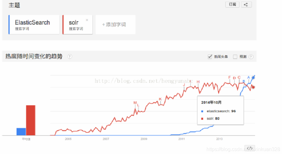 es sort和boost冲突 es和solr区别_elasticsearch