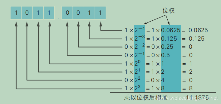 时间小数点运算 小数点运算规律_二进制数