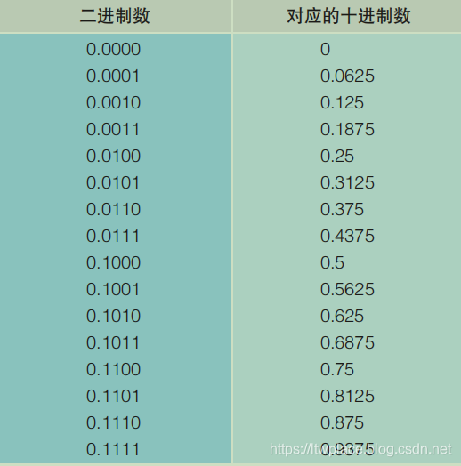 时间小数点运算 小数点运算规律_补码_04