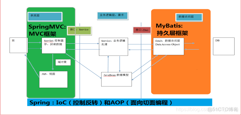 springMVC用户超时自动退出 springmvc过时了吗_spring