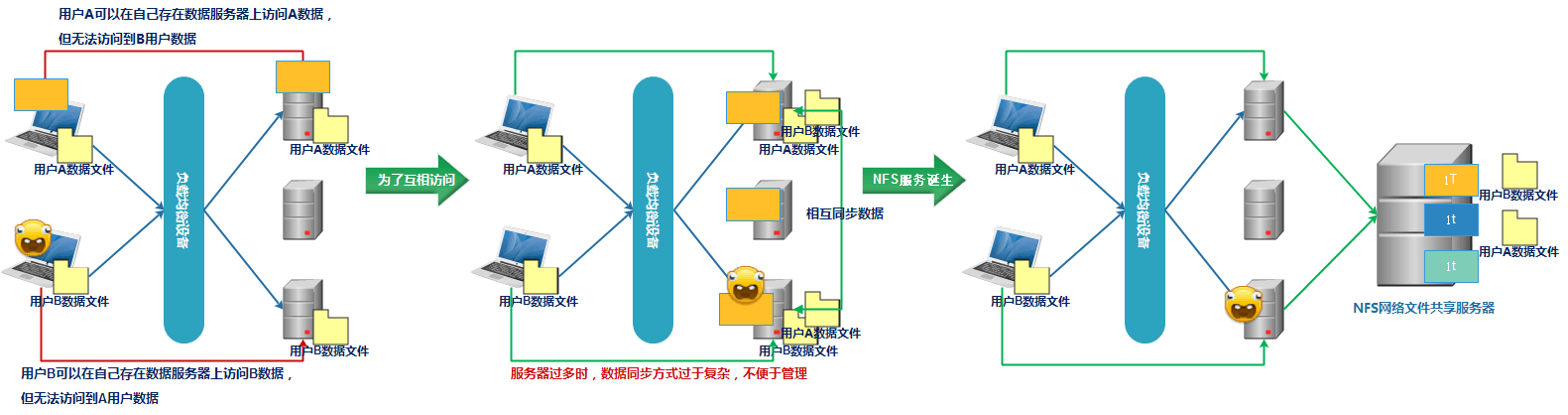 nfs服务启动提示某些服务在未由其他服务 nfs客户端服务_客户端