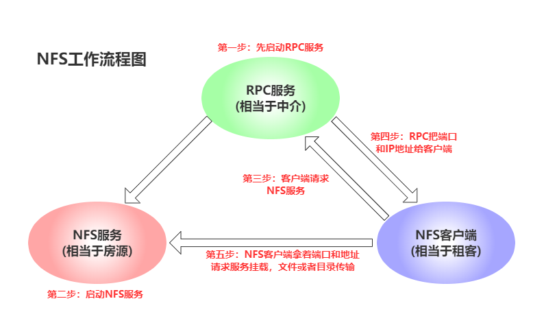 nfs服务启动提示某些服务在未由其他服务 nfs客户端服务_运维_03