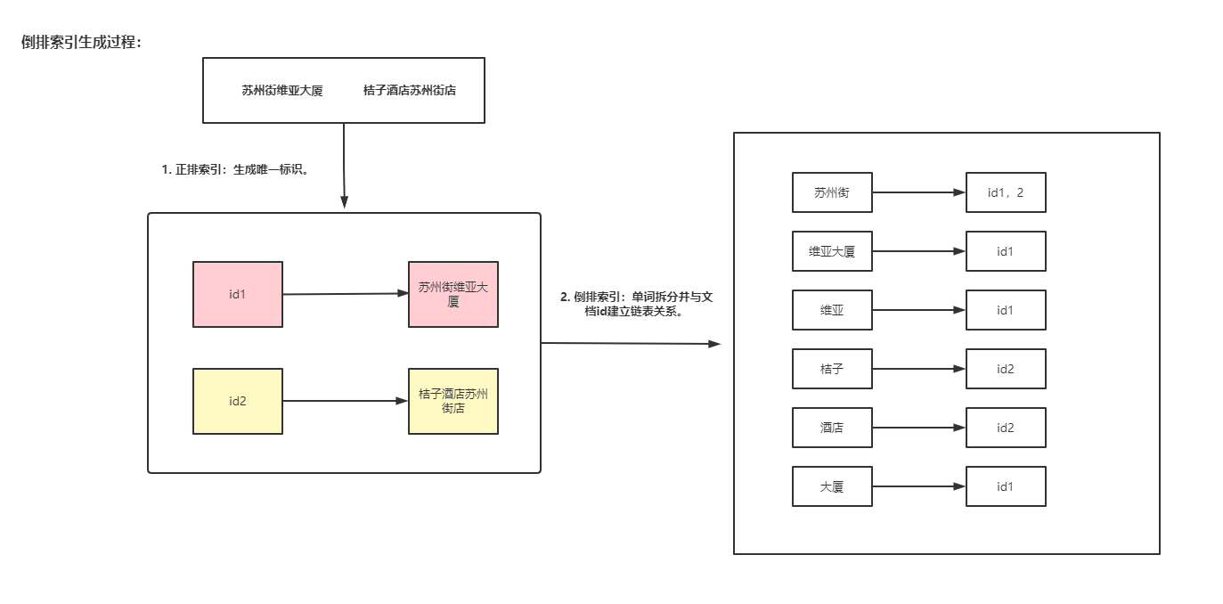 es 批量修改索引别名 es全文索引_搜索引擎_02