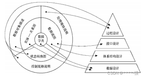 软件结构图和总体架构图的区别 软件工程中,结构图是_开发语言