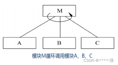 软件结构图和总体架构图的区别 软件工程中,结构图是_java_05