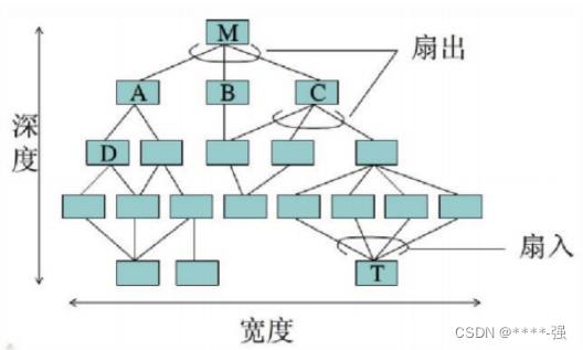 软件结构图和总体架构图的区别 软件工程中,结构图是_开发语言_06