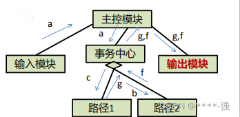 软件结构图和总体架构图的区别 软件工程中,结构图是_软件体系结构_09