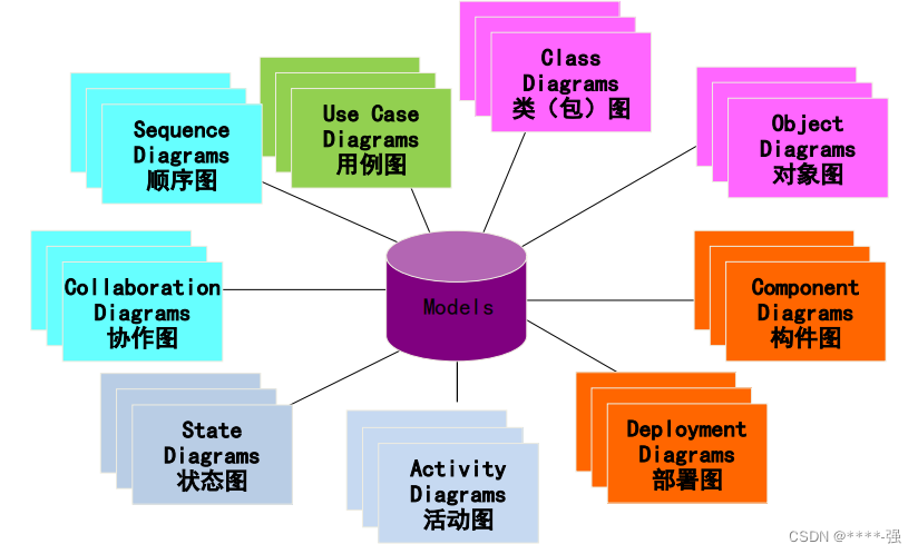 软件结构图和总体架构图的区别 软件工程中,结构图是_软件体系结构_18