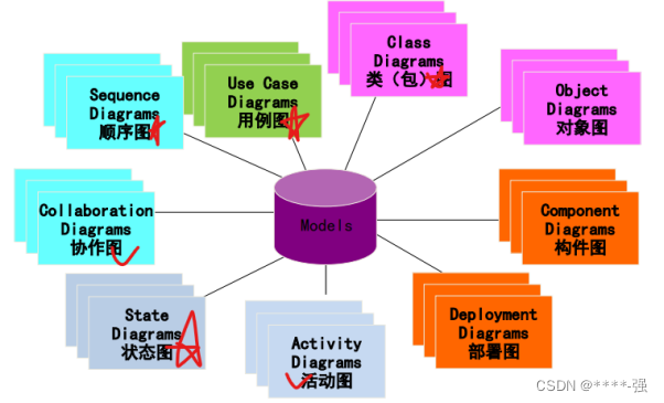 软件结构图和总体架构图的区别 软件工程中,结构图是_java_36