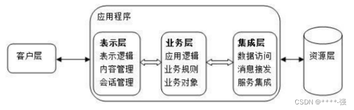 软件结构图和总体架构图的区别 软件工程中,结构图是_开发语言_45