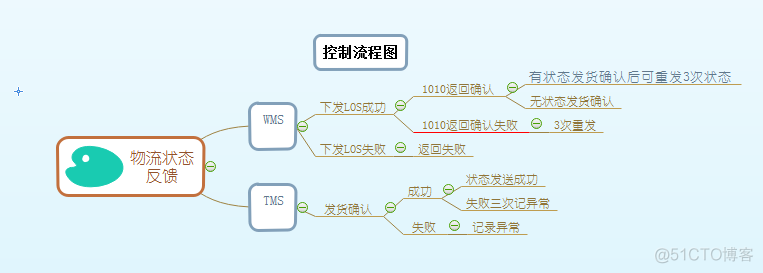 黑灰盒扫描 cs架构能用吗 黑白灰盒测试的区别_控制流程图