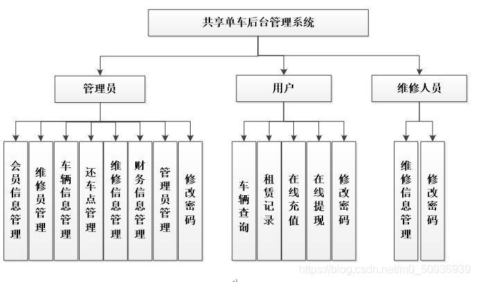 共享单车各架构层功能分析 共享单车系统组成框图_系统测试_03