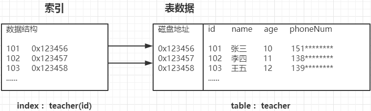 mysql FEDERATED引擎 索引 mysql索引机制原理_数据