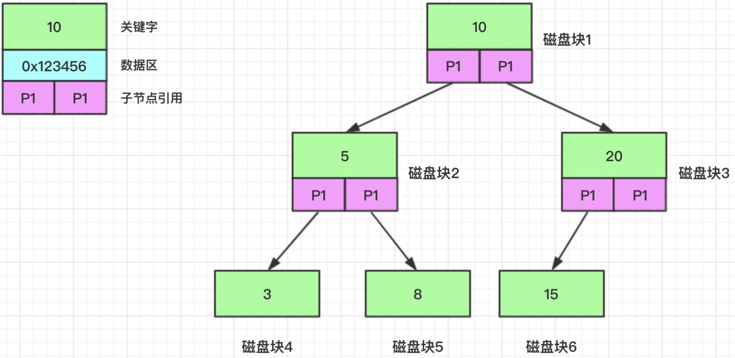 mysql FEDERATED引擎 索引 mysql索引机制原理_查找树_04