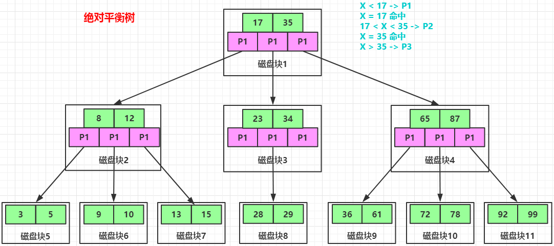 mysql FEDERATED引擎 索引 mysql索引机制原理_MySQL_05