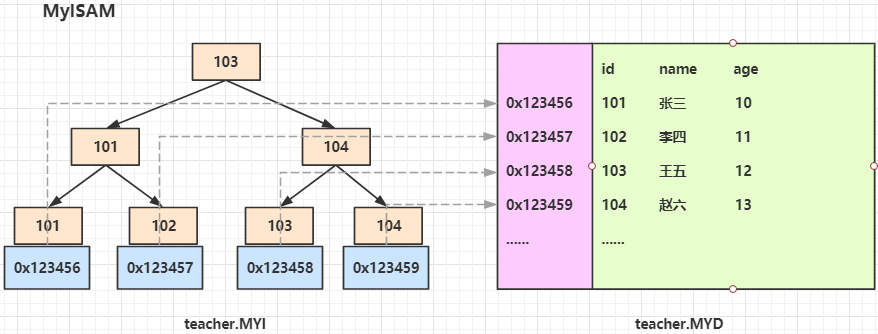 mysql FEDERATED引擎 索引 mysql索引机制原理_数据_10