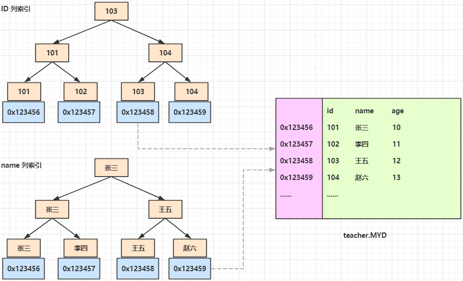 mysql FEDERATED引擎 索引 mysql索引机制原理_MySQL_11