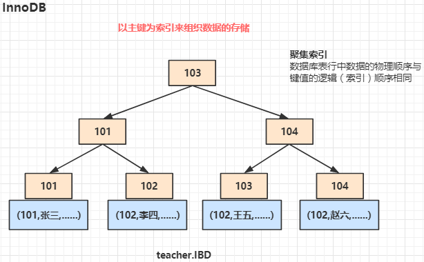 mysql FEDERATED引擎 索引 mysql索引机制原理_数据_12