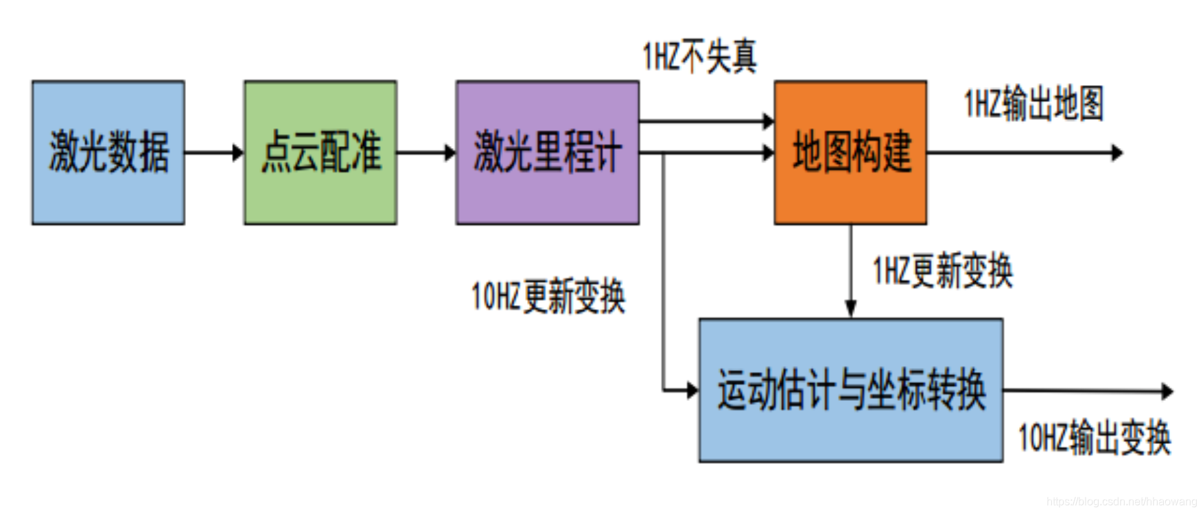 java 处理激光雷达大数据 激光雷达slam算法框架_激光雷达_04