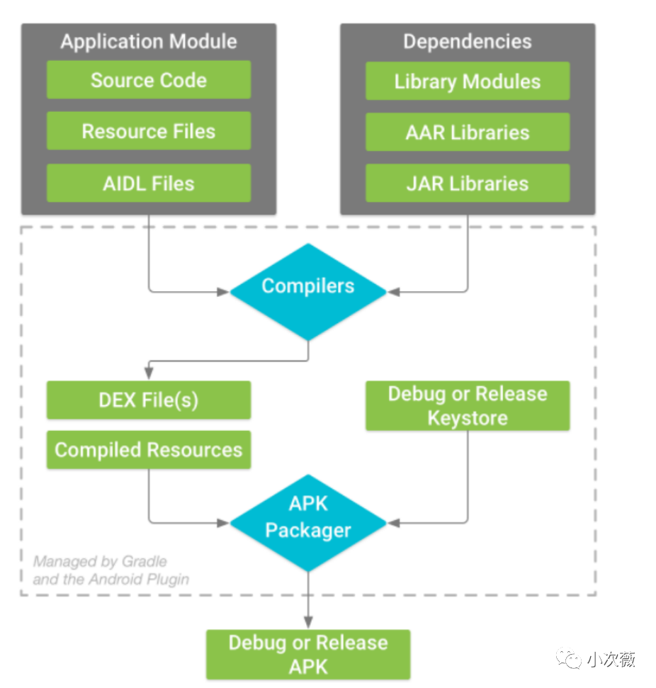 gradle uploadarchives 编译不出来 gradle编译apk_Android