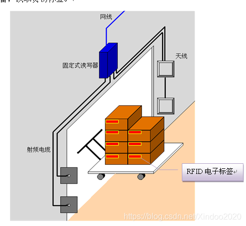 RFID智能仓储 RFID智能仓储设备选型_机电一体化_03