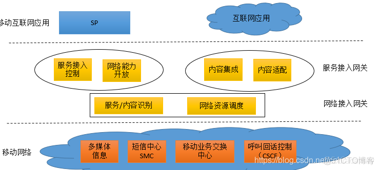 移动互联网的技术体系架构 移动互联网的体系结构_移动互联网的技术体系架构_08