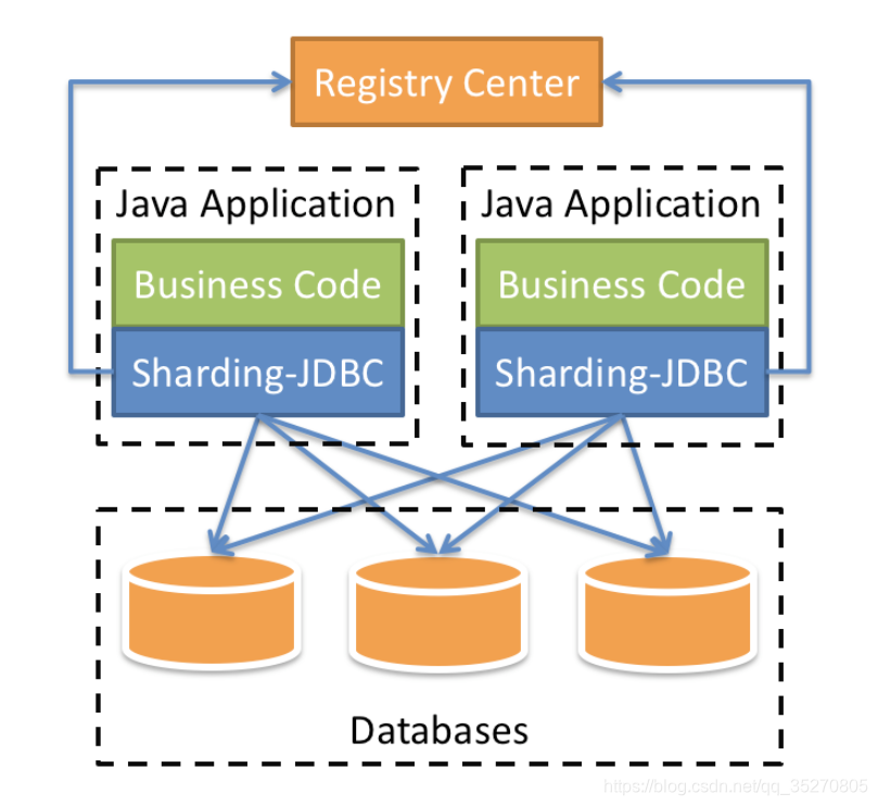 springboot集成spring batch读取数据库 springboot集成sharding jdbc_java