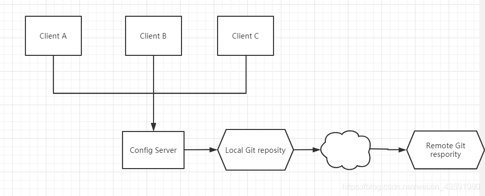 springboot整合springcloud的eurekaapollo配置中心服务调用gateway网关 springcloud配置中心详解_spring cloud