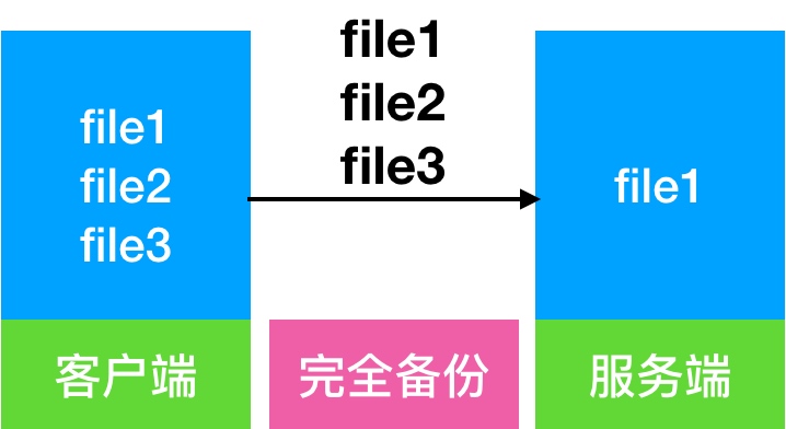 rsync备份linux文件夹会断开 rsync全量备份_数据