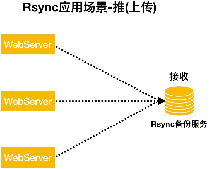 rsync备份linux文件夹会断开 rsync全量备份_数据_03