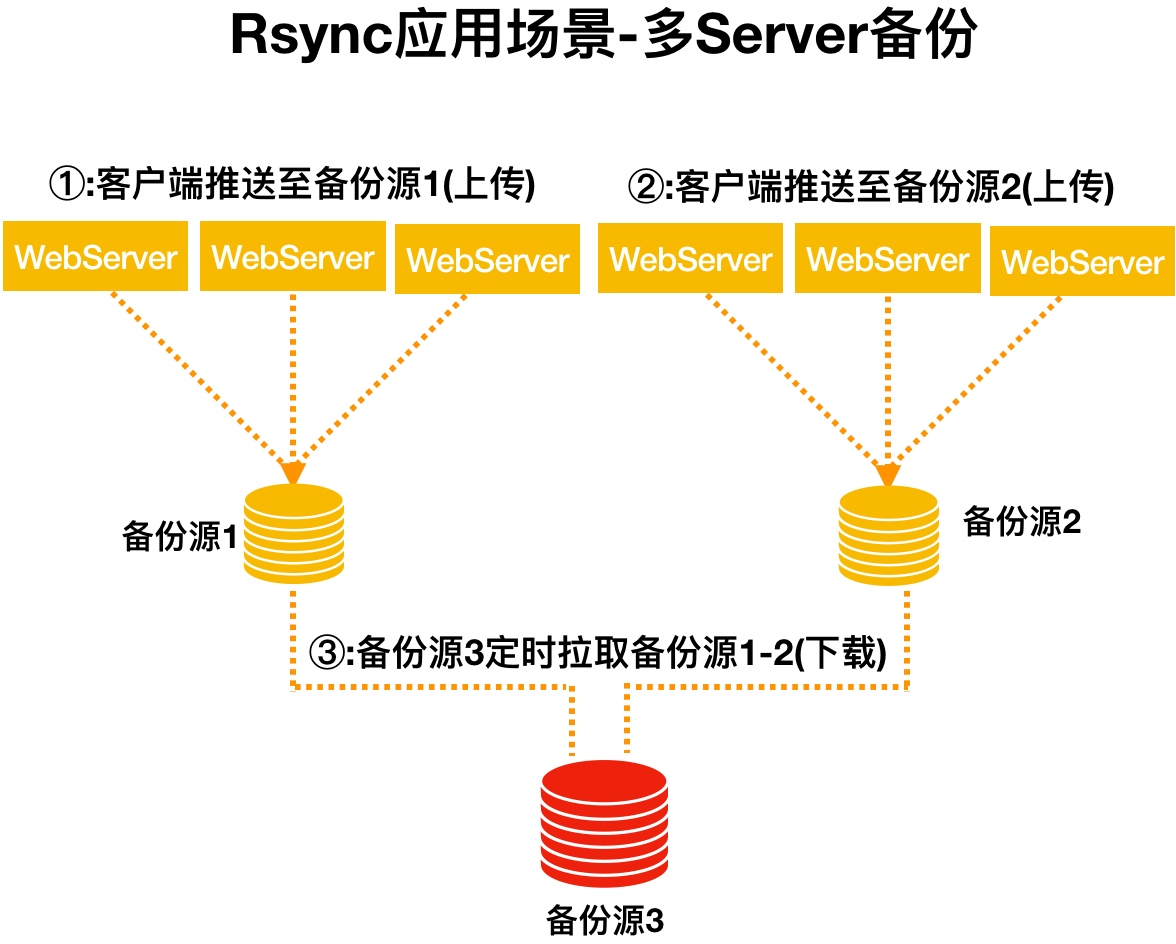 rsync备份linux文件夹会断开 rsync全量备份_服务端_05