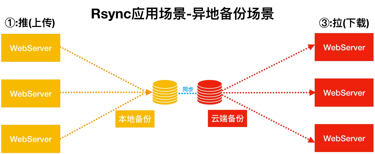 rsync备份linux文件夹会断开 rsync全量备份_服务端_06