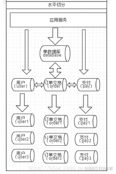 千万级数据怎么存redis 千万数据的存储方案_千万数据分表